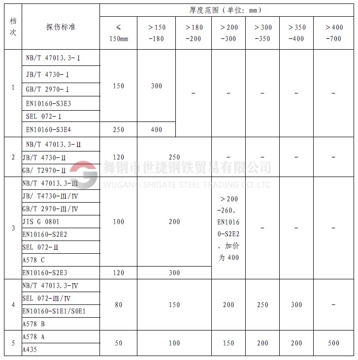 1、什么是探傷  鋼材中的探傷指的是無損探傷，就是在不損壞鋼材本體、不影響鋼材使用的情況下，利用物理方法探測鋼材的表面（肉眼無法發(fā)現(xiàn)或很難的小缺陷）和內(nèi)部的裂紋或缺陷。  舉個類似的例子講：人生病時候，要去醫(yī)院做透視、X光線拍片、或者B超檢查，鋼材內(nèi)部如果有缺陷，特別是螺旋焊接鋼管，因為焊縫在焊接時可能存在氣孔、夾渣或裂紋等缺陷，就像人生病時身體里面有瘤、增生物等一樣，依靠鋼材的探傷手段進行檢驗，可以發(fā)現(xiàn)肉眼在外面看不到的東西。    2、探傷全名是什么？  探傷的全名應(yīng)該叫無損檢驗。其具體又分為：射線探傷、超聲探傷、磁粉檢驗、著色探傷，渦流探傷等。其中射線探傷又分為X光探傷（和醫(yī)用的是一樣的，但是強度要遠(yuǎn)遠(yuǎn)大于醫(yī)用的X光機，所以危害遠(yuǎn)大于醫(yī)用儀器）和γ源探傷。超聲波探傷也就是A型超聲波探傷，而醫(yī)院用的B超是B型超聲波。    3、鋼材探傷常指的是？  鋼材交易中的探傷可能多是指射線和超聲探傷。
