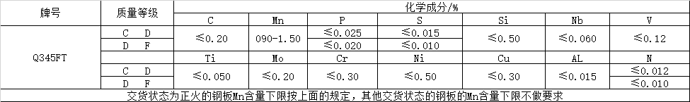 風(fēng)電塔筒用鋼板，塔筒對鋼材質(zhì)量的特殊要求主要與地域環(huán)境有關(guān)。在占全國風(fēng)能裝機容量76%的“三北”地區(qū)，冬季最低溫度低于零下30度，低溫型塔架在選用低合金結(jié)構(gòu)鋼材料時，要求對焊縫采用低溫脆斷的技術(shù)措施。對鋼材性能要求防止低溫脆斷裂，要求采取適當(dāng)處理方法增強材料多次沖擊抗力，避免應(yīng)力集中，避免在低溫情況下出現(xiàn)較大的沖擊載荷等。  Q345FTE作為低合金高強度結(jié)構(gòu)鋼中級別不是很高的牌號，本身的技術(shù)要求并不是很高。但如何采用最經(jīng)濟的手段生產(chǎn)出滿足標(biāo)準(zhǔn)及用戶要求的產(chǎn)品，是工藝設(shè)計根本出發(fā)點之一。 Nb、Ti、V是最常用的微合金化元素，以上3種元素對晶界的作用是依次降低的。在低合金高強度鋼中，復(fù)合微合金化的作用大于單獨加入某種元素的總和。Nb、Ti、V這3種元素都可以在奧氏體或鐵素體中沉淀，因為在奧氏體中溶解度大而擴散率小，故在奧氏體中沉淀比在鐵素體中緩慢，形變可以加速沉淀 過程。一般地，應(yīng)使在奧氏體中沉淀減至最小，在固溶體中保持較多的合金元素而留待在鐵素體中沉淀，這可依靠合金化增加微合元素在奧氏體中的溶解度。例如在含Nb鋼中加入Mn或Mo來實現(xiàn)。Q345E選用哪種元素強化，是首要考慮地問題。 由于Nb、V、Ti三種合金元素中Ti的價格最低，采用Ti微合金化生產(chǎn)Q345E成本較低，既可達到細晶強化的效果，又可達到降低成本的目的。但是，Ti收得率最不穩(wěn)定，冶煉操作技術(shù)難度較大。 綜合考慮以上各種因素，Al、Ti、V三種微合金化工藝進行Q345E生產(chǎn)試。軋制及冷卻控制 厚度≤9mm產(chǎn)品采用常規(guī)軋制，其他規(guī)格產(chǎn)品采用兩階段控軋工藝?？剀埖拇郎睾穸萮i=(1.5~3.0)×h0，h0為成品厚度。開軋1050~1100℃，再開軋溫度780~820℃。冷卻速率根據(jù)不同厚度控制在5~15℃/s之間，終冷溫度控制在670~700℃。