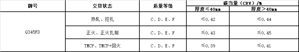 風(fēng)電塔筒用鋼板，塔筒對鋼材質(zhì)量的特殊要求主要與地域環(huán)境有關(guān)。在占全國風(fēng)能裝機容量76%的“三北”地區(qū)，冬季最低溫度低于零下30度，低溫型塔架在選用低合金結(jié)構(gòu)鋼材料時，要求對焊縫采用低溫脆斷的技術(shù)措施。對鋼材性能要求防止低溫脆斷裂，要求采取適當(dāng)處理方法增強材料多次沖擊抗力，避免應(yīng)力集中，避免在低溫情況下出現(xiàn)較大的沖擊載荷等。  Q345FTE作為低合金高強度結(jié)構(gòu)鋼中級別不是很高的牌號，本身的技術(shù)要求并不是很高。但如何采用最經(jīng)濟的手段生產(chǎn)出滿足標(biāo)準(zhǔn)及用戶要求的產(chǎn)品，是工藝設(shè)計根本出發(fā)點之一。 Nb、Ti、V是最常用的微合金化元素，以上3種元素對晶界的作用是依次降低的。在低合金高強度鋼中，復(fù)合微合金化的作用大于單獨加入某種元素的總和。Nb、Ti、V這3種元素都可以在奧氏體或鐵素體中沉淀，因為在奧氏體中溶解度大而擴散率小，故在奧氏體中沉淀比在鐵素體中緩慢，形變可以加速沉淀 過程。一般地，應(yīng)使在奧氏體中沉淀減至最小，在固溶體中保持較多的合金元素而留待在鐵素體中沉淀，這可依靠合金化增加微合元素在奧氏體中的溶解度。例如在含Nb鋼中加入Mn或Mo來實現(xiàn)。Q345E選用哪種元素強化，是首要考慮地問題。 由于Nb、V、Ti三種合金元素中Ti的價格最低，采用Ti微合金化生產(chǎn)Q345E成本較低，既可達到細晶強化的效果，又可達到降低成本的目的。但是，Ti收得率最不穩(wěn)定，冶煉操作技術(shù)難度較大。 綜合考慮以上各種因素，Al、Ti、V三種微合金化工藝進行Q345E生產(chǎn)試。軋制及冷卻控制 厚度≤9mm產(chǎn)品采用常規(guī)軋制，其他規(guī)格產(chǎn)品采用兩階段控軋工藝?？剀埖拇郎睾穸萮i=(1.5~3.0)×h0，h0為成品厚度。開軋1050~1100℃，再開軋溫度780~820℃。冷卻速率根據(jù)不同厚度控制在5~15℃/s之間，終冷溫度控制在670~700℃。