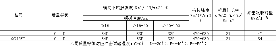 風(fēng)電塔筒用鋼板，塔筒對鋼材質(zhì)量的特殊要求主要與地域環(huán)境有關(guān)。在占全國風(fēng)能裝機容量76%的“三北”地區(qū)，冬季最低溫度低于零下30度，低溫型塔架在選用低合金結(jié)構(gòu)鋼材料時，要求對焊縫采用低溫脆斷的技術(shù)措施。對鋼材性能要求防止低溫脆斷裂，要求采取適當(dāng)處理方法增強材料多次沖擊抗力，避免應(yīng)力集中，避免在低溫情況下出現(xiàn)較大的沖擊載荷等。  Q345FTE作為低合金高強度結(jié)構(gòu)鋼中級別不是很高的牌號，本身的技術(shù)要求并不是很高。但如何采用最經(jīng)濟的手段生產(chǎn)出滿足標(biāo)準(zhǔn)及用戶要求的產(chǎn)品，是工藝設(shè)計根本出發(fā)點之一。 Nb、Ti、V是最常用的微合金化元素，以上3種元素對晶界的作用是依次降低的。在低合金高強度鋼中，復(fù)合微合金化的作用大于單獨加入某種元素的總和。Nb、Ti、V這3種元素都可以在奧氏體或鐵素體中沉淀，因為在奧氏體中溶解度大而擴散率小，故在奧氏體中沉淀比在鐵素體中緩慢，形變可以加速沉淀 過程。一般地，應(yīng)使在奧氏體中沉淀減至最小，在固溶體中保持較多的合金元素而留待在鐵素體中沉淀，這可依靠合金化增加微合元素在奧氏體中的溶解度。例如在含Nb鋼中加入Mn或Mo來實現(xiàn)。Q345E選用哪種元素強化，是首要考慮地問題。 由于Nb、V、Ti三種合金元素中Ti的價格最低，采用Ti微合金化生產(chǎn)Q345E成本較低，既可達到細晶強化的效果，又可達到降低成本的目的。但是，Ti收得率最不穩(wěn)定，冶煉操作技術(shù)難度較大。 綜合考慮以上各種因素，Al、Ti、V三種微合金化工藝進行Q345E生產(chǎn)試。軋制及冷卻控制 厚度≤9mm產(chǎn)品采用常規(guī)軋制，其他規(guī)格產(chǎn)品采用兩階段控軋工藝?？剀埖拇郎睾穸萮i=(1.5~3.0)×h0，h0為成品厚度。開軋1050~1100℃，再開軋溫度780~820℃。冷卻速率根據(jù)不同厚度控制在5~15℃/s之間，終冷溫度控制在670~700℃。
