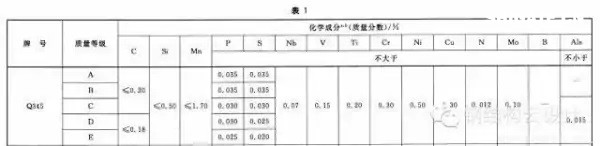 Q235是普通碳素鋼，Q355是低合金鋼。具體性能參數(shù)如下：  Q235A和Q235B...... 鋼材皆屬于碳素鋼。在國(guó)家標(biāo)準(zhǔn)GB700中，對(duì)Q235A和Q235B的材質(zhì)區(qū)分主要在鋼材的含碳量方面，材質(zhì)是Q235A的材質(zhì)含碳量在0.14―0.22?之間；Q235B的材質(zhì)不做沖擊實(shí)驗(yàn)，而是常做溫沖擊實(shí)驗(yàn)，V型缺口。相對(duì)來(lái)說(shuō)，材質(zhì)是Q235B的鋼材的機(jī)械性能要遠(yuǎn)遠(yuǎn)優(yōu)于材質(zhì)是Q235A的鋼材。一般情況下，鋼廠在成品型材出廠之前都在標(biāo)識(shí)牌上做了標(biāo)識(shí)。用戶可以在標(biāo)識(shí)牌上判別其材質(zhì)是Q235A，還是Q235B，或其他材質(zhì)。計(jì)壓力P≤1.6MPa；使用溫度為0～350℃；鋼板厚度≯20mm；  Q355A，Q355B，Q355C，Q355D，Q355E。這是等級(jí)的區(qū)分，所代表的，主要是沖擊的溫度有所不同而已！   Q345A級(jí)，是不做沖擊;Q345B級(jí)，是20度常溫沖擊;Q345C級(jí)，是0度沖擊;Q345D級(jí)，是－20度沖擊;Q345E級(jí)，是－40度沖擊。在不同的沖擊溫度，沖擊的數(shù)值也有所不同。低合金鋼板  在板材里，屬低合金系列。在低合金的材質(zhì)里，此種材質(zhì)為最普通的。Q345過(guò)去的一種叫法為：16Mn。   Q345的外部執(zhí)行標(biāo)準(zhǔn)為：GB709，內(nèi)部執(zhí)行標(biāo)準(zhǔn)為：GB/T1591-94   由于執(zhí)行標(biāo)準(zhǔn)的原因，此種鋼板允許負(fù)公差交貨。    Q355A與Q355B、Q355C差別小知識(shí)  工程結(jié)構(gòu)用鋼需要根據(jù)具體工作環(huán)境（正常工作溫度、是否承受動(dòng)力荷載等）選擇材質(zhì)，Q345A交貨要求不需要提供夏比（V型）沖擊試驗(yàn)結(jié)果，而重要的工程項(xiàng)目、寒冷地區(qū)項(xiàng)目、室外用鋼結(jié)構(gòu)工程，結(jié)構(gòu)用鋼一般用Q355B、Q355C，Q355B、Q355C的材質(zhì)均需要做夏比沖擊試驗(yàn)（分別為tk=200和tk=00下的沖擊吸能）。鋼材晶格中是存在缺陷的，而這些鋼材表面缺陷的存在使其形成一個(gè)微小的缺口；低合金鋼在常溫下有很好的沖擊韌性，但當(dāng)使用溫度低于某一溫度時(shí)，其沖擊韌性會(huì)急劇下降。  因此，對(duì)制造在寒冷地帶和低溫下服役的設(shè)備、裝置、重要工程項(xiàng)目的金屬材料，需測(cè)定韌脆轉(zhuǎn)變溫度tk，以確定其低溫脆化傾向的大小，tk是從韌性角度選用金屬材料的重要依據(jù)之一。  當(dāng)溫度高于tk時(shí)，σc >σs，材料受載后先屈服再斷裂，為韌性斷裂；  當(dāng)溫度低于tk時(shí)，外加應(yīng)力先達(dá)到σc，材料表現(xiàn)為脆性斷裂，tk被稱為韌脆轉(zhuǎn)變溫度。  其中：σc為材料的斷裂強(qiáng)度；σs為材料的屈服強(qiáng)度；  不同金屬材料的韌脆轉(zhuǎn)變溫度tk是不同的，tk愈低，表示脆性傾向愈小，即在低溫下使用時(shí)危險(xiǎn)性愈小。    另外，參考《低合金高強(qiáng)度結(jié)構(gòu)鋼》（GB/T 1591）從材料組成、性能檢驗(yàn)標(biāo)準(zhǔn)區(qū)別為：  6.1.7  在保證鋼材力學(xué)性能符合標(biāo)準(zhǔn)規(guī)定的情況下，Q345牌號(hào)A級(jí)鋼的C、Si、Mn化學(xué)成分可不作交貨條件。    6.1.8  牌號(hào)除A級(jí)鋼以外的鋼材，當(dāng)以熱軋、控軋狀態(tài)交貨時(shí)，其最大碳當(dāng)量值應(yīng)符合表2的規(guī)定；當(dāng)以正火、正火軋制、正火加回火狀態(tài)交貨時(shí)，其最大碳當(dāng)量值應(yīng)符合表3的規(guī)定；當(dāng)以熱機(jī)械軋制（TMCP）或熱機(jī)械軋制加回火狀態(tài)交貨時(shí)，其最大碳當(dāng)量值應(yīng)符合表4規(guī)定，碳當(dāng)量（CEV）應(yīng)由熔煉分析成分并采用公式（1）計(jì)算。    CEV=C+Mn/6+(Cr+Mo+V)/5+(Ni+Cu)/15   A級(jí)鋼不需要做夏比（V型）沖擊試驗(yàn)，而B、C、D級(jí)鋼材需要做夏比（V型）沖擊試驗(yàn)，且需滿足在試驗(yàn)溫度下的沖擊吸能要求，如表7：  普通碳素結(jié)構(gòu)鋼－普板是一種鋼材的材質(zhì)。Q代表的是這種材質(zhì)的屈服，后面的235，就是指這種材質(zhì)的屈服值，在235左右。并會(huì)隨著材質(zhì)的厚度的增加而使其屈服值減小。  Q235A，Q235B，Q235C，Q235D。這是等級(jí)的區(qū)分，所代表的，主要是沖擊的溫度有所不同而已！ A，B，C，D，所不同的，指的是它們性能中沖擊溫度的不同。分別為：Q235A級(jí)，是不做沖擊；Q235B級(jí)，是20度常溫沖擊；Q235C級(jí)，是0度沖擊；Q235D級(jí)，是-20度沖擊。在不同的沖擊溫度，沖擊的數(shù)值也有所不同。  元素含量：A、B、C、D硫含量依次遞減；A和B的磷含量相同，C的磷含量次之，D磷含量最少 Q235a Q235b Q235c 的區(qū)別好象是在化學(xué)成分和機(jī)械性能上強(qiáng)度都是一樣的，僅機(jī)械，化學(xué)性能有一些差別。一般來(lái)講，南方地區(qū)，無(wú)動(dòng)力荷載的非焊接構(gòu)件采用Q235a是可行的；無(wú)動(dòng)力荷載的焊接構(gòu)件采用Q235a也是可行的，但應(yīng)保證含碳量<=0.2%，主要保證可焊性；Q235b一般用在焊接，有動(dòng)力荷載的結(jié)構(gòu)上。Q235c就要求更嚴(yán)，特別結(jié)構(gòu)采用。從市場(chǎng)上，一般還是以Q235a,Q235b為主。鋼材的選用，可見《鋼結(jié)構(gòu)設(shè)計(jì)手冊(cè)》一書，A 表示保證機(jī)械性能、B 表示保證化學(xué)成分、C表示既保證機(jī)械性能又保證化學(xué)成分。  Q235各個(gè)級(jí)別的化學(xué)成份：  Q235分A、B、C、D四級(jí)(GB700)  Q235A級(jí)含 C0.14~0.22% Mn0.30~0.65 Si≤0.30 S≤0.050 P≤0.045  Q235B級(jí)含 C0.12~0.20% Mn0.30~0.670 Si≤0.30 S≤0.045 P≤0.045  Q235C級(jí)含 C≤0.18% Mn0.35~0.80 Si≤0.30 S≤0.040 P≤0.040  Q235D級(jí)含 C≤0.17% Mn0.35~0.80 Si≤0.35 S≤0.040 P≤0.035  就其脫氧方法而言，可以采用F,b,z分別表示為沸騰鋼、平鎮(zhèn)靜鋼、鎮(zhèn)靜鋼。沸騰鋼是脫氧不完全的鋼，塑性和韌性較差。用這種材料制成的焊接結(jié)構(gòu)，受動(dòng)力載荷作用時(shí)接頭容易出現(xiàn)裂縫。不宜在低溫下工作，有時(shí)會(huì)產(chǎn)生硬化現(xiàn)象。相比之下，鎮(zhèn)靜鋼質(zhì)優(yōu)而勻，塑性和韌性都好。    碳素結(jié)構(gòu)鋼:  Q355.鋼號(hào)中質(zhì)量等級(jí)由A到D，表示質(zhì)量的由低到高。質(zhì)量高低主要是以對(duì)沖擊韌性（夏比V型缺口試驗(yàn)）的要求區(qū)分的，對(duì)冷彎試驗(yàn)的要求也有所區(qū)別。  對(duì)A級(jí)鋼，沖擊韌性不作為要求條件，對(duì)冷彎試驗(yàn)只在需方有要求時(shí)才進(jìn)行。而B,C,D各級(jí)則都要求Akv值不小于27J，不過(guò)三者的試驗(yàn)溫度有所不同，B級(jí)要求常溫（25＋－5 oC）沖擊值，C和D級(jí)則分別要求0 oC和－20 oC 沖擊值。B,C,D級(jí)也都要求冷彎試驗(yàn)合格。為了滿足以上性能要求，不同等級(jí)的Q235鋼的化學(xué)元素略有區(qū)別。   合金高強(qiáng)度結(jié)構(gòu)鋼：  Q345鋼也包括A,B,C,D,E五種質(zhì)量等級(jí)，和碳素結(jié)構(gòu)結(jié)構(gòu)鋼一樣，不同質(zhì)量等級(jí)的是按對(duì)沖擊韌性（夏比V型缺口試驗(yàn)）的要求區(qū)分的。A級(jí)無(wú)沖擊要求；B級(jí)要求提供20 oC 沖擊功Akv>=34J（縱向）;C級(jí)要求提供0 oC沖擊功Akv>=34J（縱向）;D級(jí)要求提供?20 oC沖擊功Akv>=34J（縱向）;E級(jí)要求提供－40 oC沖擊功Akv>=327J（縱向）。不同質(zhì)量等級(jí)對(duì)碳，硫，磷，鋁等含量的要求也有區(qū)別。  Q235A和Q235B焊接性能區(qū)別，你知道么？  GB50018第3.0.1條指出：“在現(xiàn)行國(guó)家標(biāo)準(zhǔn)《碳素結(jié)構(gòu)鋼》中提出：‘A級(jí)鋼的含碳量可以不作交貨條件’，由于焊接結(jié)構(gòu)對(duì)鋼材含碳量要求嚴(yán)格，所以Q235A級(jí)鋼不宜在焊接結(jié)構(gòu)中使用。”  GB50017第3.3.3條指出：“在焊接結(jié)構(gòu)中，建筑鋼的焊接性能主要取決于碳含量，碳的合適含量宜控制在0.12%----0.2%之間，超出該范圍的幅度愈多，焊接性能變差的程度愈大。因此，對(duì)焊接承重結(jié)構(gòu)尚應(yīng)具有碳含量的合格保證。  近來(lái)，一些建設(shè)單位希望在焊接結(jié)構(gòu)中用Q235--A代替Q235--B，這顯然是不合適的。國(guó)家標(biāo)準(zhǔn)《碳素結(jié)構(gòu)鋼》GB/T700及其第1號(hào)修改通知單（自1992年10月1日起實(shí)行）都明確規(guī)定A級(jí)鋼的碳含量不作為交貨條件，但應(yīng)在熔煉分析中注明。從法規(guī)意義上講，不作為交貨條件就是不保證，即使在熔煉分析中的碳含量符合規(guī)定要求，亦只能被認(rèn)為僅供參考，可能離散性較大，焊接質(zhì)量就不穩(wěn)定。也就是說(shuō)若將Q235--A·F鋼用于重要的焊接結(jié)構(gòu)上發(fā)生事故后，鋼材生產(chǎn)廠在法律上是不負(fù)任何責(zé)任的，因?yàn)樵诮回泦紊厦鞔_規(guī)定碳含量是不作為交貨條件的。現(xiàn)在世界各國(guó)鋼材質(zhì)量普遍提高，日本最近專門制定了建筑鋼材的系列（SN鋼）。為了確保工程質(zhì)量，促使提高鋼材質(zhì)量，防止建筑市場(chǎng)上以次充好的不正?，F(xiàn)象，故建議對(duì)焊接結(jié)構(gòu)一定要保證碳含量，即在主要焊接結(jié)構(gòu)中不能使用Q235--A級(jí)鋼。”  Q235A級(jí)鋼在保證鋼材力學(xué)性能符合GB/T700規(guī)定情況下，碳、硅、錳含量不作為交貨條件，各牌號(hào)A級(jí)鋼的冷彎試驗(yàn)在需方有要求時(shí)才進(jìn)行，Q235A級(jí)鋼不進(jìn)行夏比(V型缺口)沖擊試驗(yàn)，因此，Q235A級(jí)鋼不宜用于焊接結(jié)構(gòu)，焊接結(jié)構(gòu)采宜用Q235B級(jí)鋼。由于新舊標(biāo)準(zhǔn)的問(wèn)題，文中Q355等同于Q345。